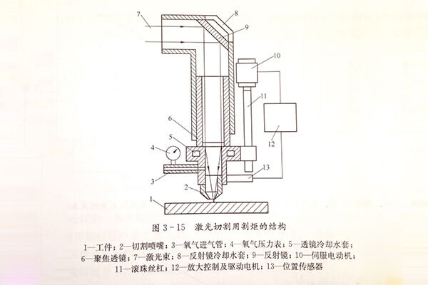 激光切割機激光頭結(jié)構(gòu)