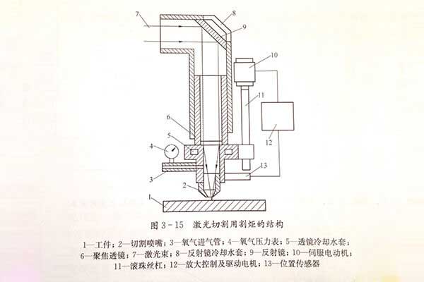 廣告字激光切割機(jī)切割頭結(jié)構(gòu)